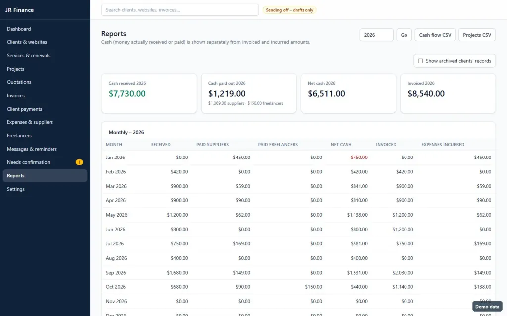 JR Finance Manager reports page with demo data: yearly cash received, cash paid out, net cash and invoiced totals, a monthly breakdown table and CSV export buttons